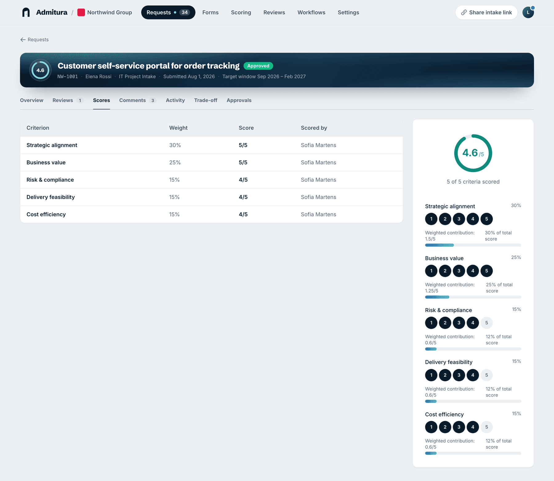 Scores tab of a request: a table of five criteria with weights and 1–5 scores, and a panel with a 4.6 out of 5 score ring and weighted contributions.