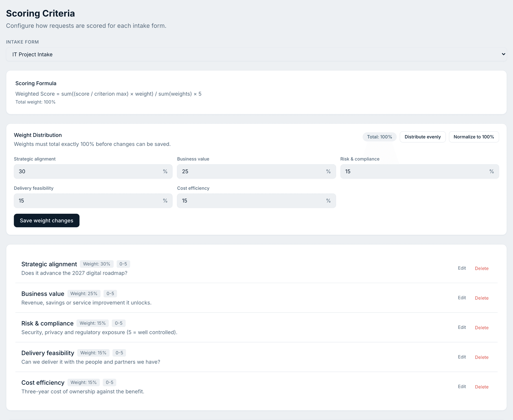 Scoring criteria settings for IT Project Intake: the weighted-score formula, five weights totalling 100% and the list of criteria with descriptions.