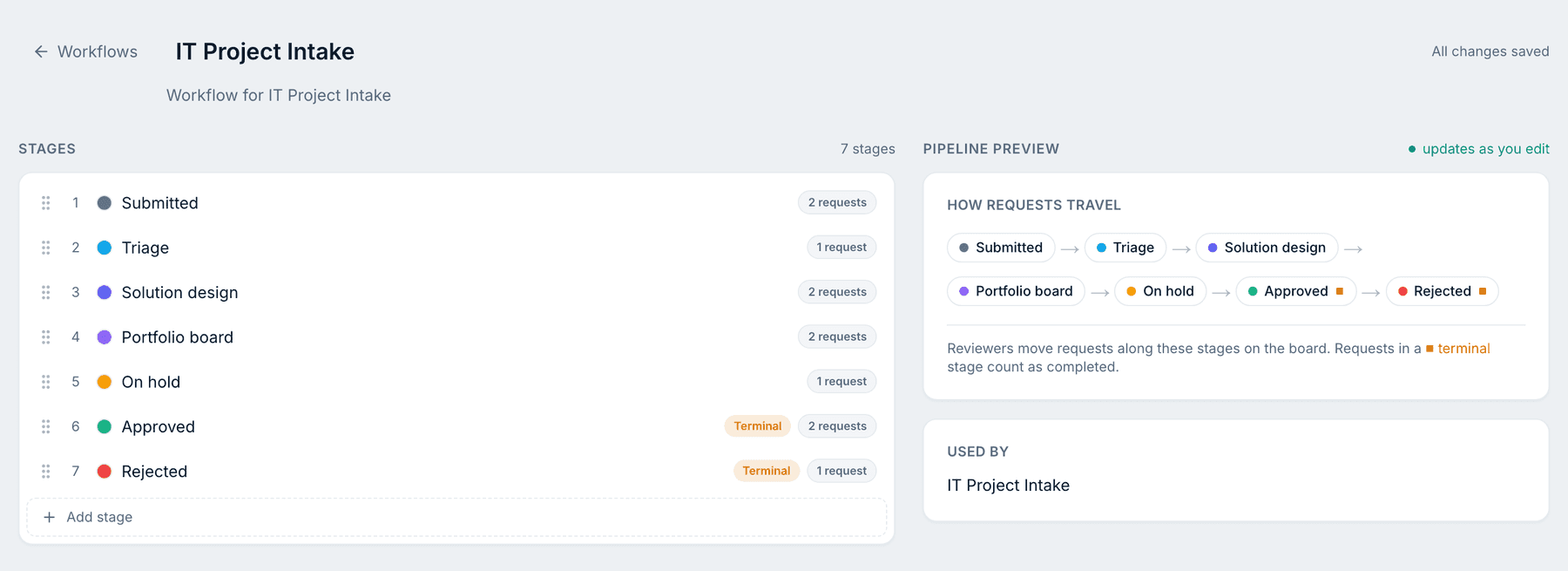 Workflow editor for IT Project Intake listing seven stages with request counts and terminal markers, next to a preview of how requests travel.